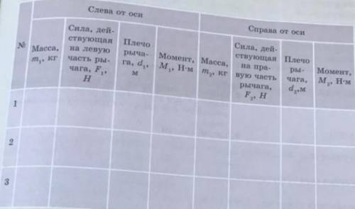 Лабораторная работа №9: Определение условия равновесия рычага Заполните таблицу(​