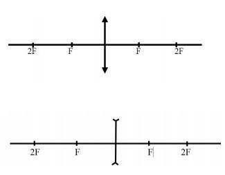 Постройте предмет который расположен на расстоянии больше 2F в собирающей и рассеивающей линзе​
