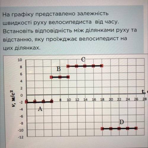 На графіку представлено залежність швидкості руху велосипедиста від часу. Встановіть відповідність м