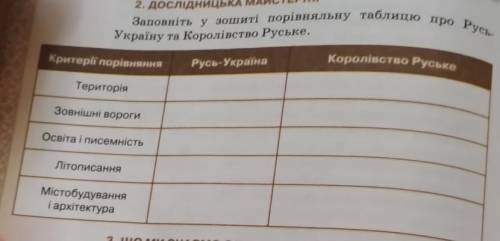 порівняльна таблиця про Русь Україну та Королівство Руське​