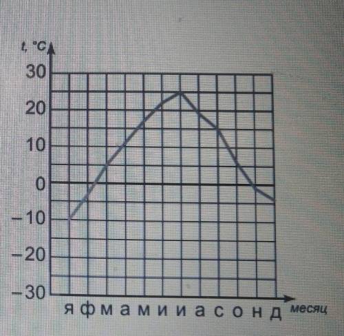 завтра ВПР, а я не понима Какая годовая амплитуда температур? Напишите как вы нашли это решение , а 
