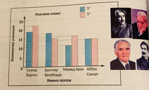 учениками 5А и 5 В класса показали портреты выдающихся азербайджанских поэтов, чтобы определить, нас