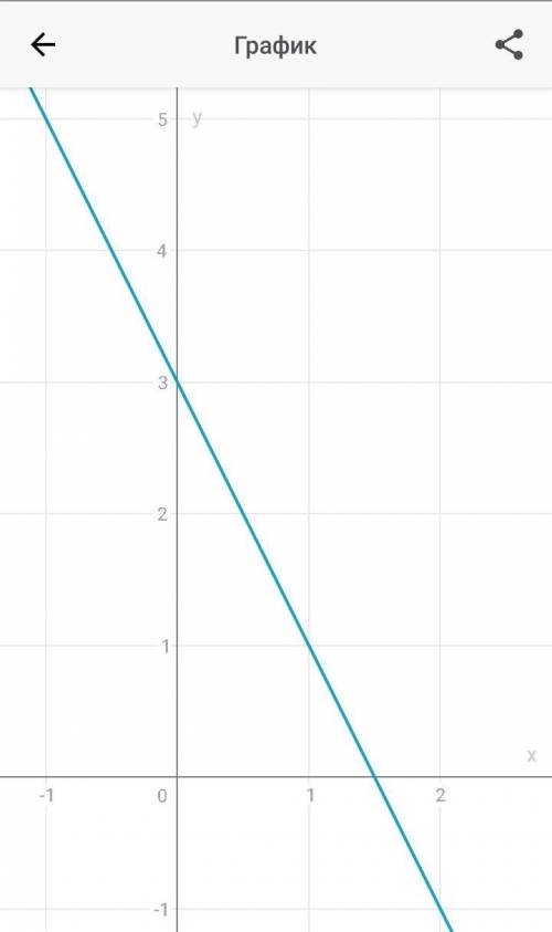 Постройте график уравнения 2x+y=3.​