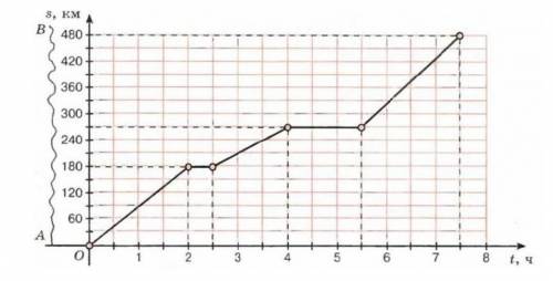 Пользуясь графиком движения автомобиля на рисунке, определите: а) Какое расстояние автомобиль?б) Как