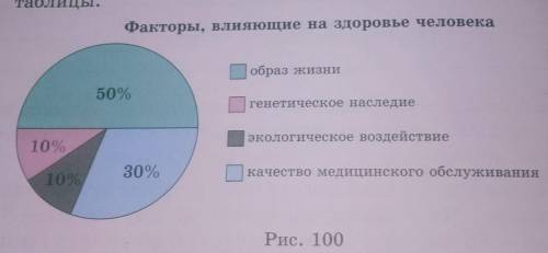 909) 1) На какие вопросы можно получить ответ из круговой диаграм- мы, изображенной на рисунке 100? 