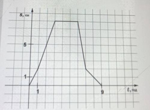 На малюнку зображено графруху туриста. НаОС абсцисдкладено часt, (угод), а на осординат - в видстань
