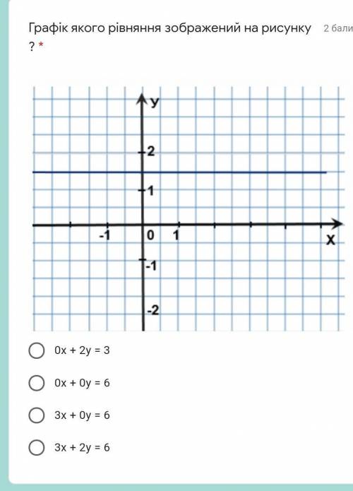 Графік якого рівняння зображений на рисунку ? ​
