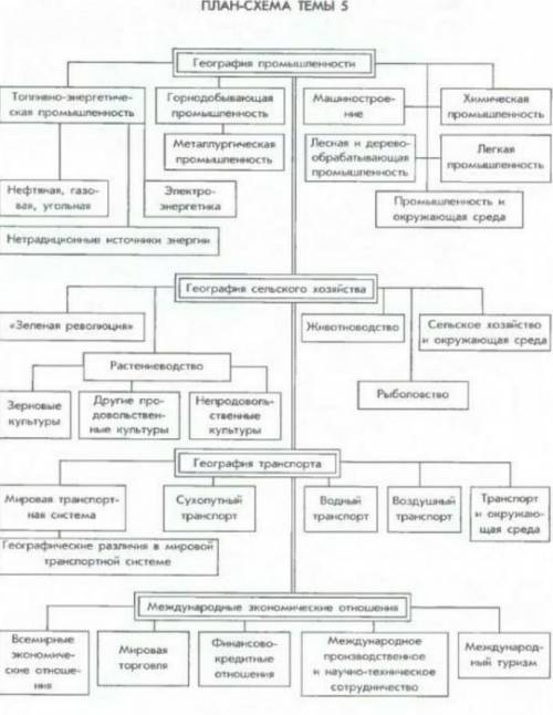 Задание 1.Составить таблицуОтрасли мирового хозяйства.​