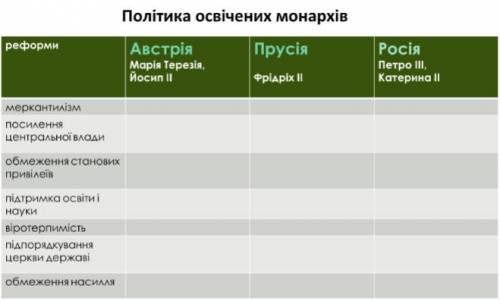 Заповніть таблицю Правління освічених монархів