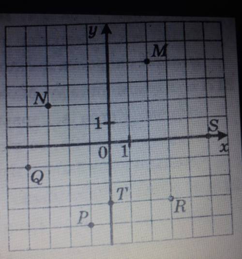 Найдите координаты точекM, N, P, Q, R, S, T, изо-браженных на рисунке 8.​