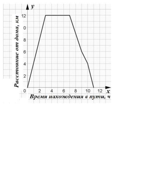 Используя график, ответьте на вопросы. 1) С какой скоростью шёл турист до остановки?  2) На каком ра