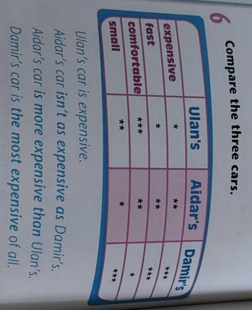 6. Compare the three cars. Ulan's car is expensive.Aidar's car isn't as expensive as Damir's.Aidar's