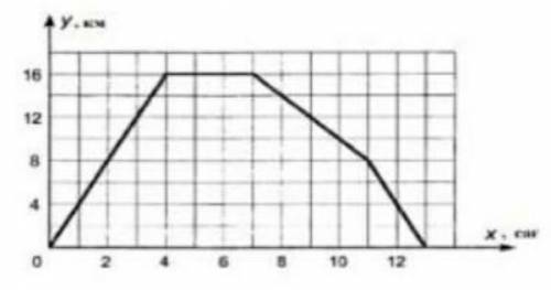 На рисунке показан график движения путешественника. A) сколько времени путешественник потратил на до