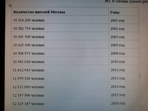 НУЖНО СДЕЛАТЬ. ЗАРАНЕЕ . В таблице указано распределение количества жителей Москвы по годам. 1) По д