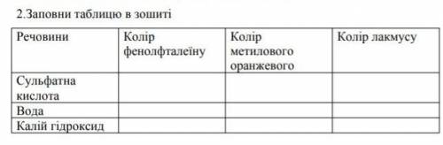 До іть заповнити таблицю по хімії. і допоміжіть розв'язати задачу:яку масу калій оксиду необхідно вз