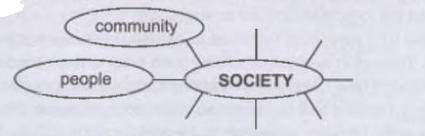 Вспомните слова, которые приходят вам в голову, когда вы думаете об обществе. Составьте карту слов. 