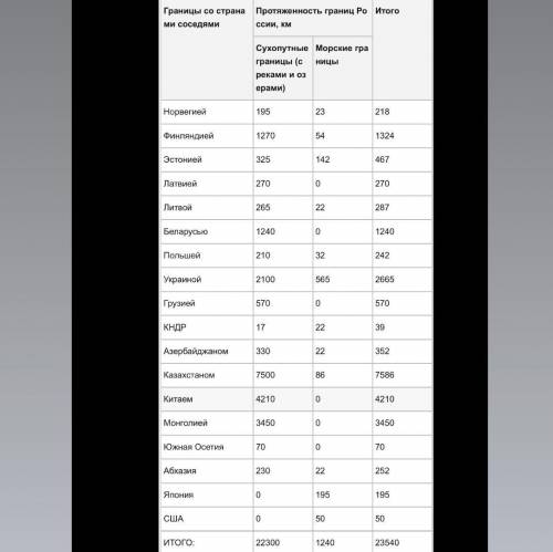 Расскажите о границах России с разными странами (Протяжённость, с какой страной)