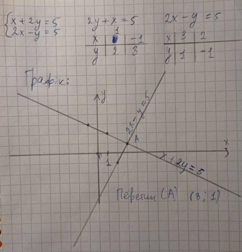 {х+2у=5 {2х-у=5 решите графическим, методом сложения даю​