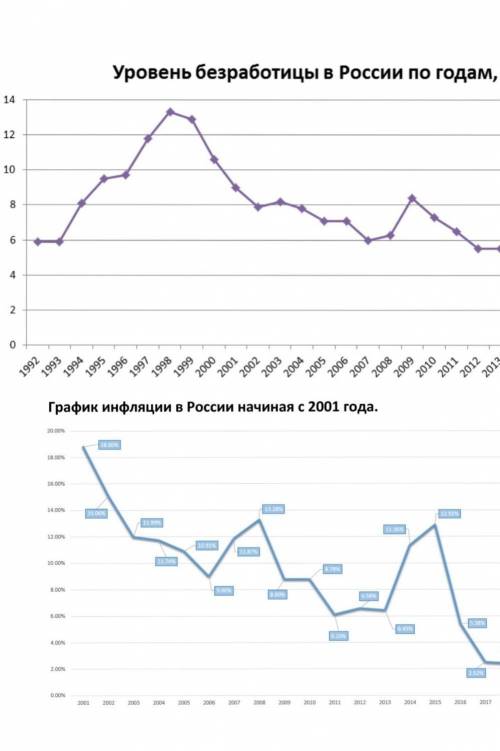 построить кривую филлипса по инфляции и безработицы с данных графиков за 2001-2018 год (в следующем 