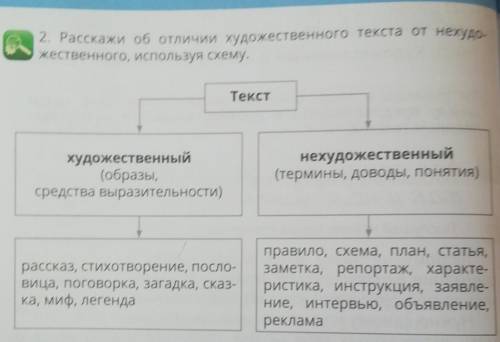 2. Расскажи об отличии художественного текста от нехудо- жественного, используя схему. Казахстан, 4к