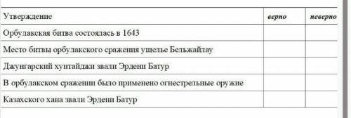 Задание 1. Задание. Соотнести верные и неверные утверждения. (отметить галочкой​