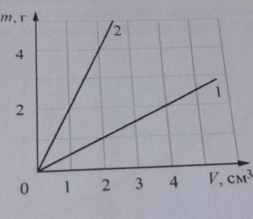На графике показана зависимость массы от объёма для двух смешивающихся жидкостей «1» н «2». В сосуд 