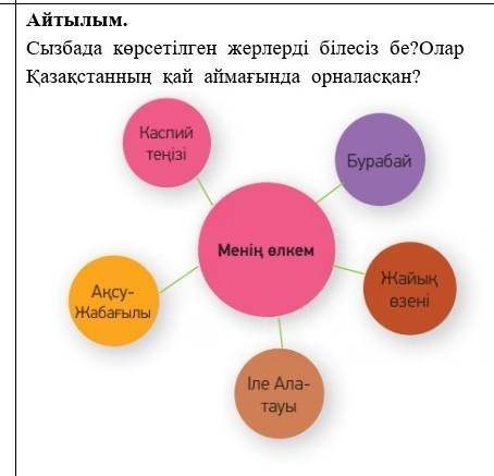 Сызбада көрсетілген жерлерді білесіз бе?ОларКазакстаннын клi aitғында орналасқан?​