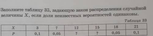 Заполните таблицу задающую закон распределения случайной величины X, если доли неизвестных вероятнос