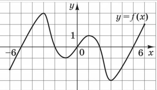 , На рисунке изображен график функции. Используя график, опишите свойства функции по плану:а) област