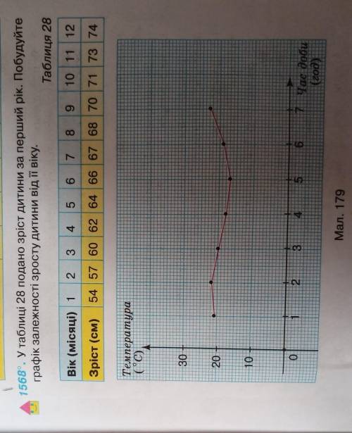 1568°. У таблиці 28 подано зріст дитини за перший рік. Побудуйте графік залежності зросту дитини від