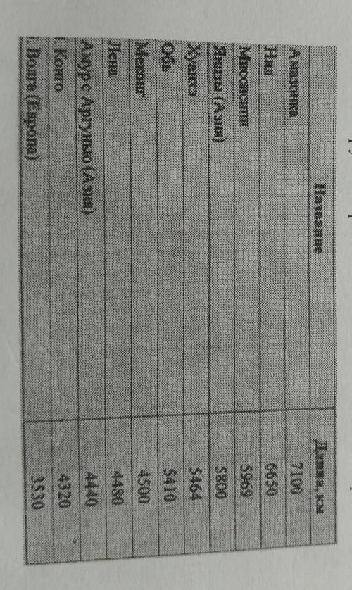 ❗❗❗ ответьте на вопросы1. Во сколько раз самая длинная река больше самой короткой?2. Найдите среднее