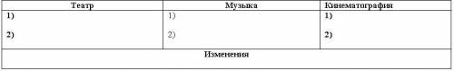 Используя свои знания, заполните таблицу «Какие изменения произошли в искусстве в 20-30 годы XX века