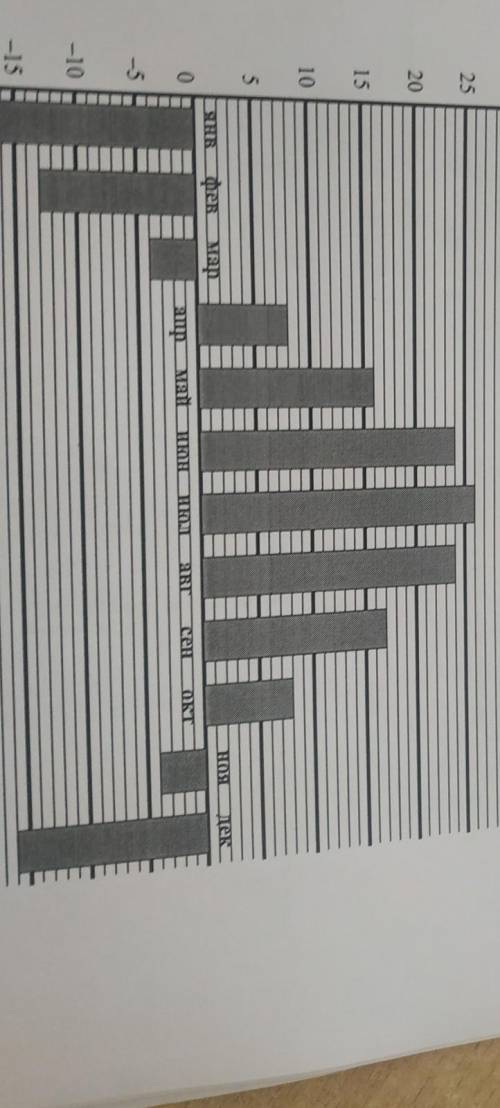 На диаграмме показана средняя дневная температура в каждом месяце в Хабаровске в течение года. На ве