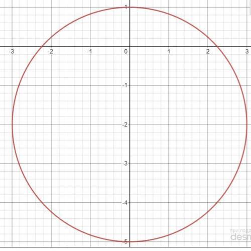 Постройте окружность соответствующую уравнению:x²+y²+4y+4=9 ​