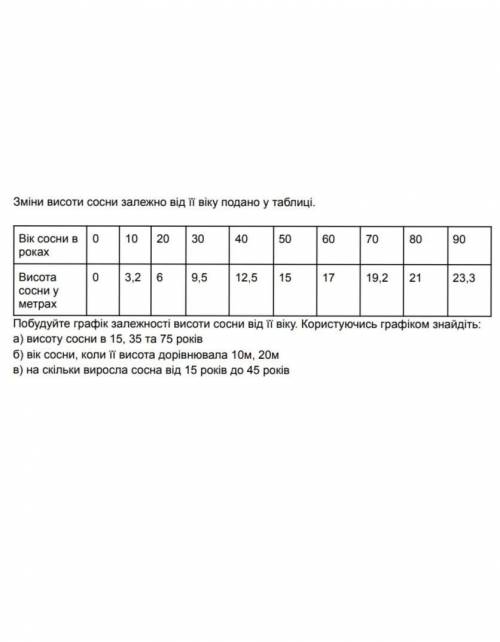 Зміни висоти сосни залежно від її віку подано у таблиці. Побудуйте графік залежності висоти сосни ві