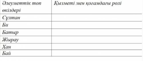 Төменде берілген әлеуметтік топ өкілдерінің қызметі мен қоғамдағы ролін сипаттаңыз.