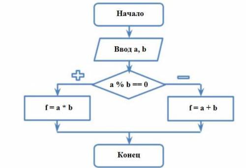 3. Дана блок – схема. Заполните трассировочную таблицу по данной блок-схеме: