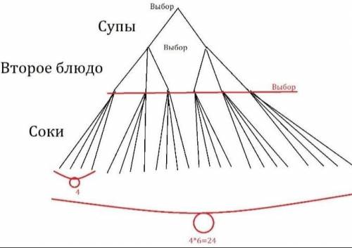 На обед в школьной столовой предлагается 2 супа, 4 вторых блюда и 3 разных сока. Сколько различных в