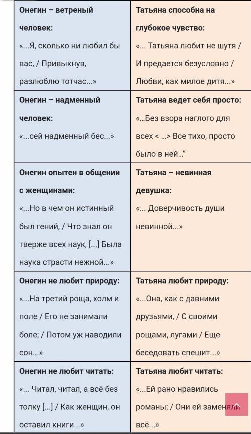 Сравните семью Ростовых с семьёй Лариных в романе Пушкина Евгений Онегин. Найдите черты сходства и