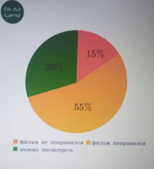 200 респондентов участвовали в опросе о новом фильме. Результаты отображены в круговой диаграмме.​