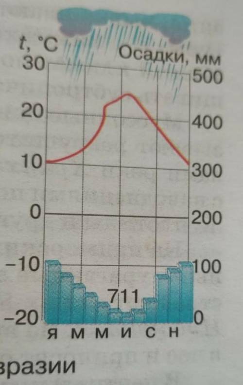 Работа м климатическими диаграммами. 1. Внимательно рассмотрите все обозначения на диаграмме (месяцы