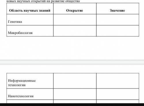 Используя знания, полученные при изучении раздела, заполните таблицу о влиянии новых научных открыти