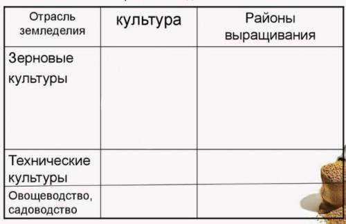 Заполните таблицу и сделайте вывод о географии размещения отраслей растениеводства