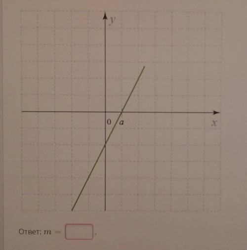 Изучи рисунок и запиши коэффициент т для этого графика функции. Формула линейной функции —kx +m= у, 