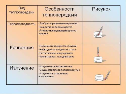 Який вид теплопередачi не можливий у твердых тiлах​