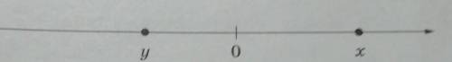 На координатной прямой отмечены x и y . какое из приведённых утверждений верно?1) x + y < 02) xy 