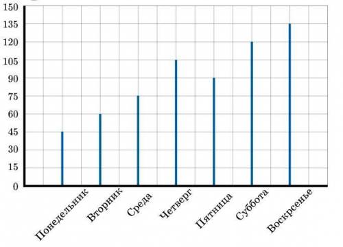 представления статистических данных. Урок 1 На линейной диаграмме дана информация о количестве журна