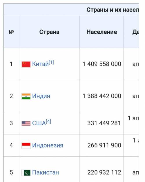 Какие страны являются лидерами по численности населения в мире , если не затрудняет. ​