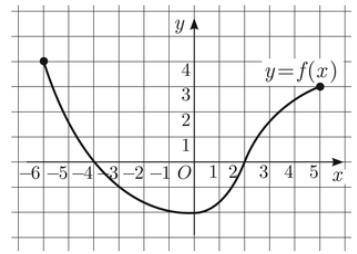 Дан y=f(x) график функции. Найти:а) область определения функции;б) диапазон значений функции;в) f(5)