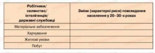 Соціальні стани Зміни (характерні риси) повсякдення населення у 20-30-х роках Матеріальне забезпечен